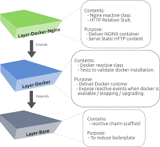 Advanced Multi-layered Unification Filesystem (aufs)