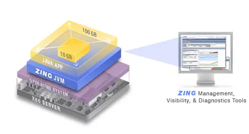 Azul의 x86 용 Zing Elastic Java Runtime – 비교할 수 없는 극강의 자바 런타임