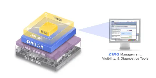 Azul의 x86 용 Zing Elastic Java Runtime – 비교할 수 없는 극강의 자바 런타임