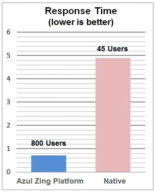 Benchmark Test 결과