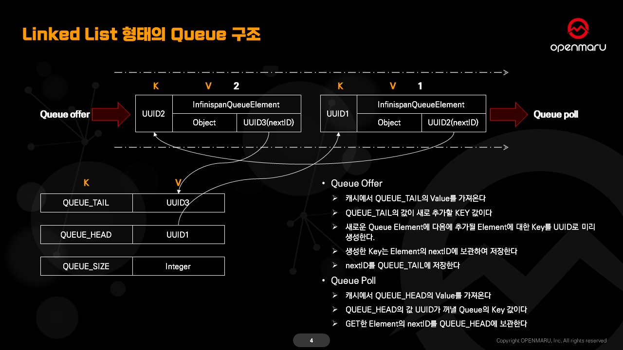 Linked List 형태의 Queue 구조 Linked List 형태의 Queue 구조