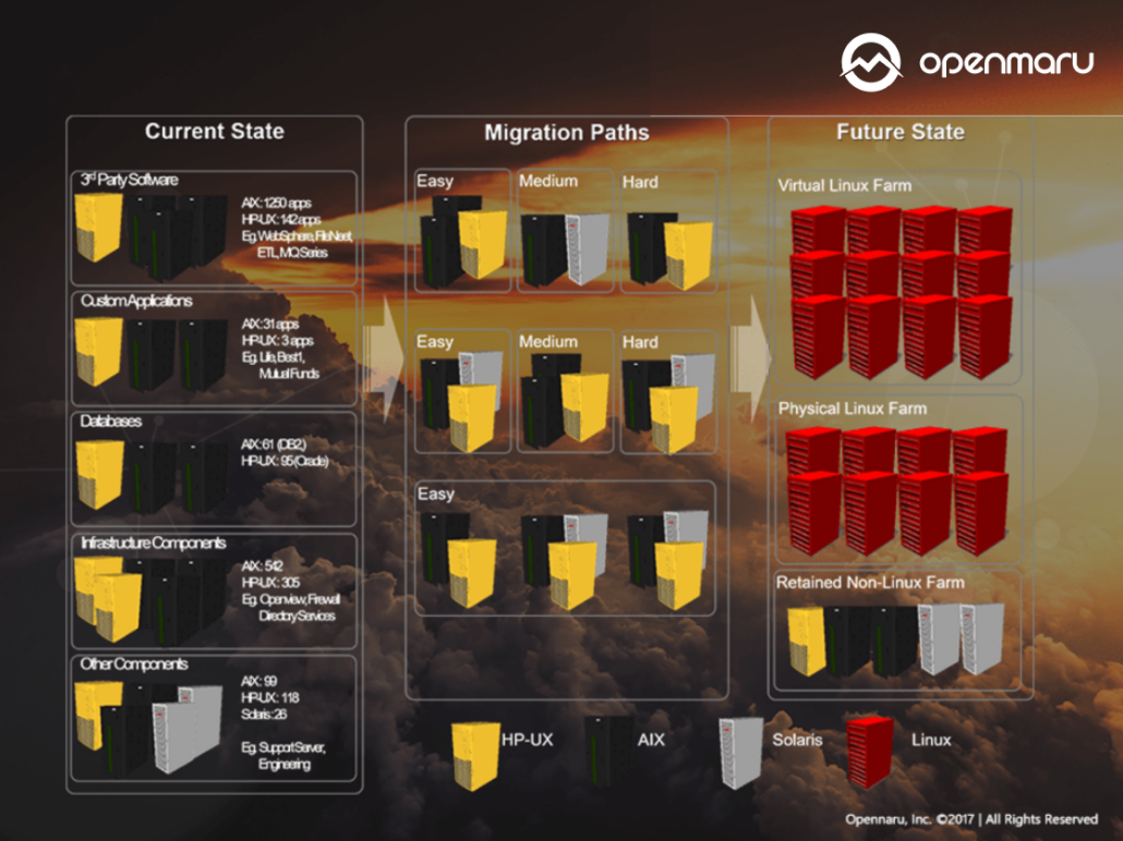 UNIX-to-Linux (U2L) 개요