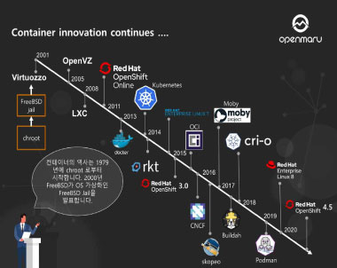 컨테이너 역사: chroot부터 Kubernetes까지