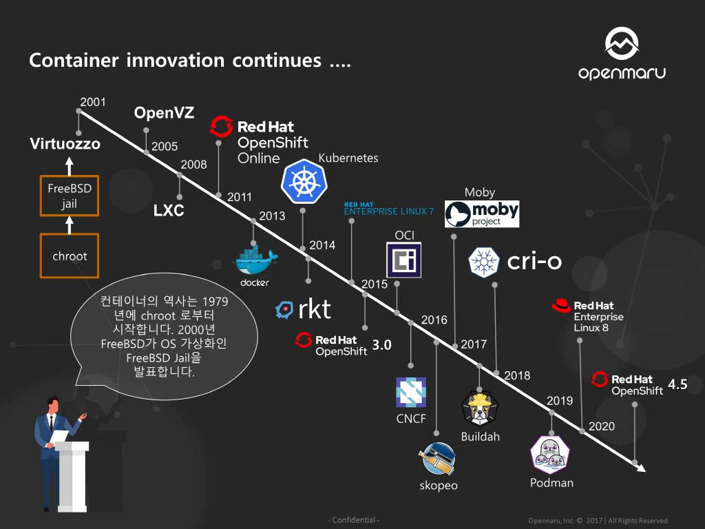 컨테이너(Container)의 진화