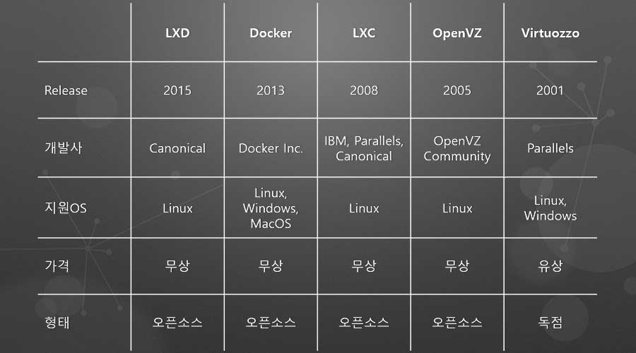 컨테이너 기술 비교
