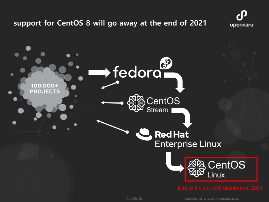 CentOS 종료 - Fedora RHEL CentOS CentOS Stream 관계