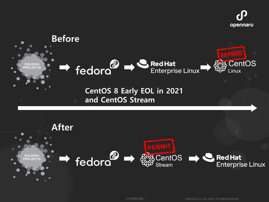 centOS 종료- Before/After