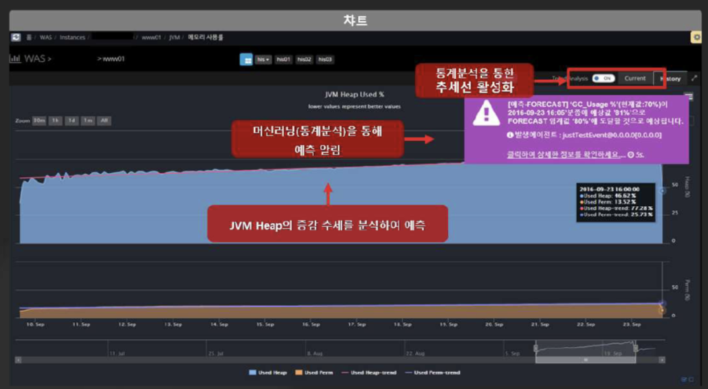 임계치에 도달하기 전에 이상 징후를 사전에 예측기능