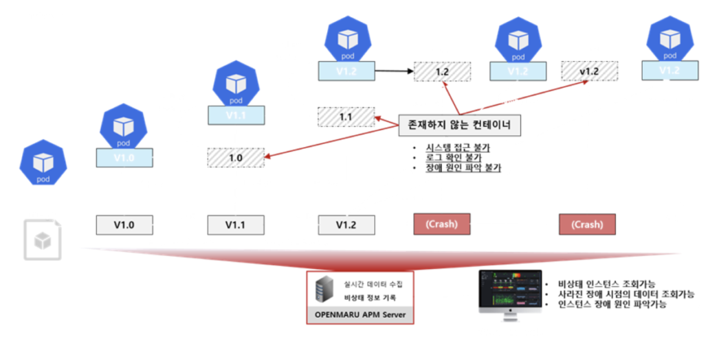 PaaS 환경의 비상태 WAS 인스턴스에 대한 모니터링 기능