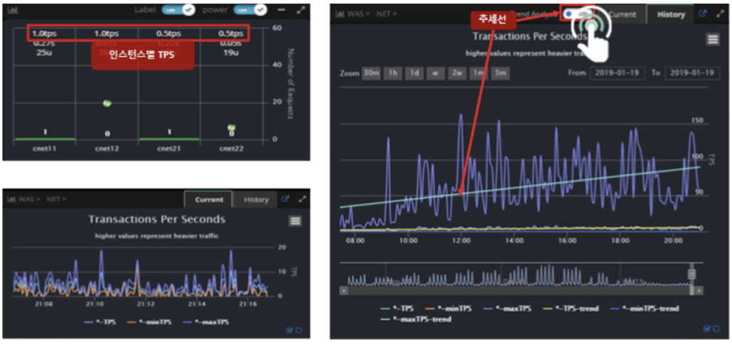 실시간 업무 처리량(TPS) 모니터링 기능 제공