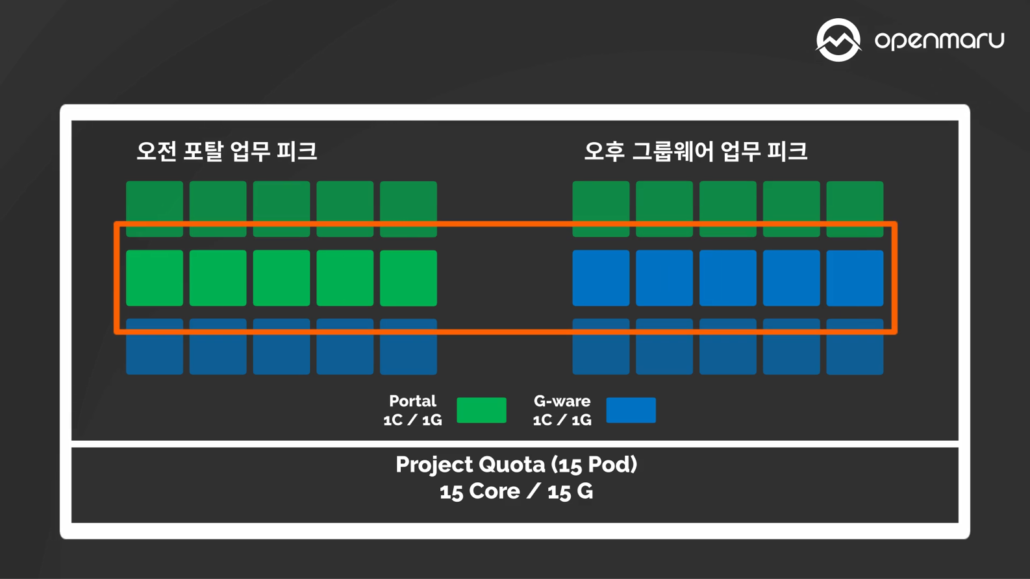 Peak 시간이 다른 애플리케이션에 대한 쿠버네티스 자동 확장 기능