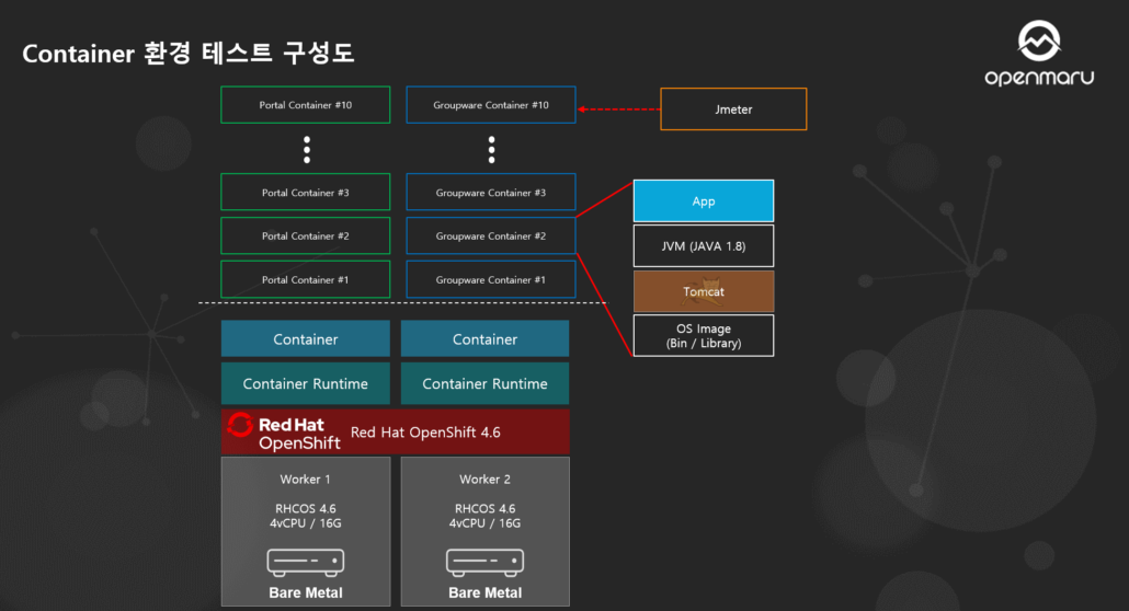 오픈시프트 자동자원 확장 아키텍처