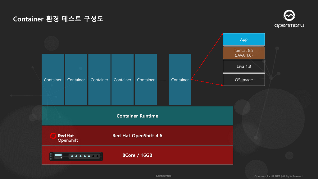 쿠버네티스 오픈시프트 컨테이너 집적도