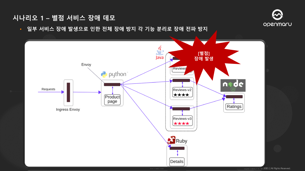 쿠버네티스 마이크로서비스 아키텍처 데모