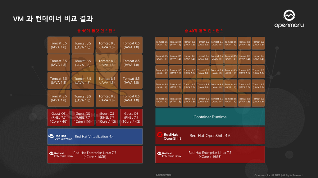 쿠버네티스 가상화 와 컨테이너 집적도 비교