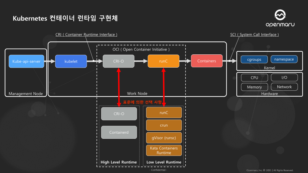 쿠버네티스와 도커 관련 컨테이너 표준 런타임