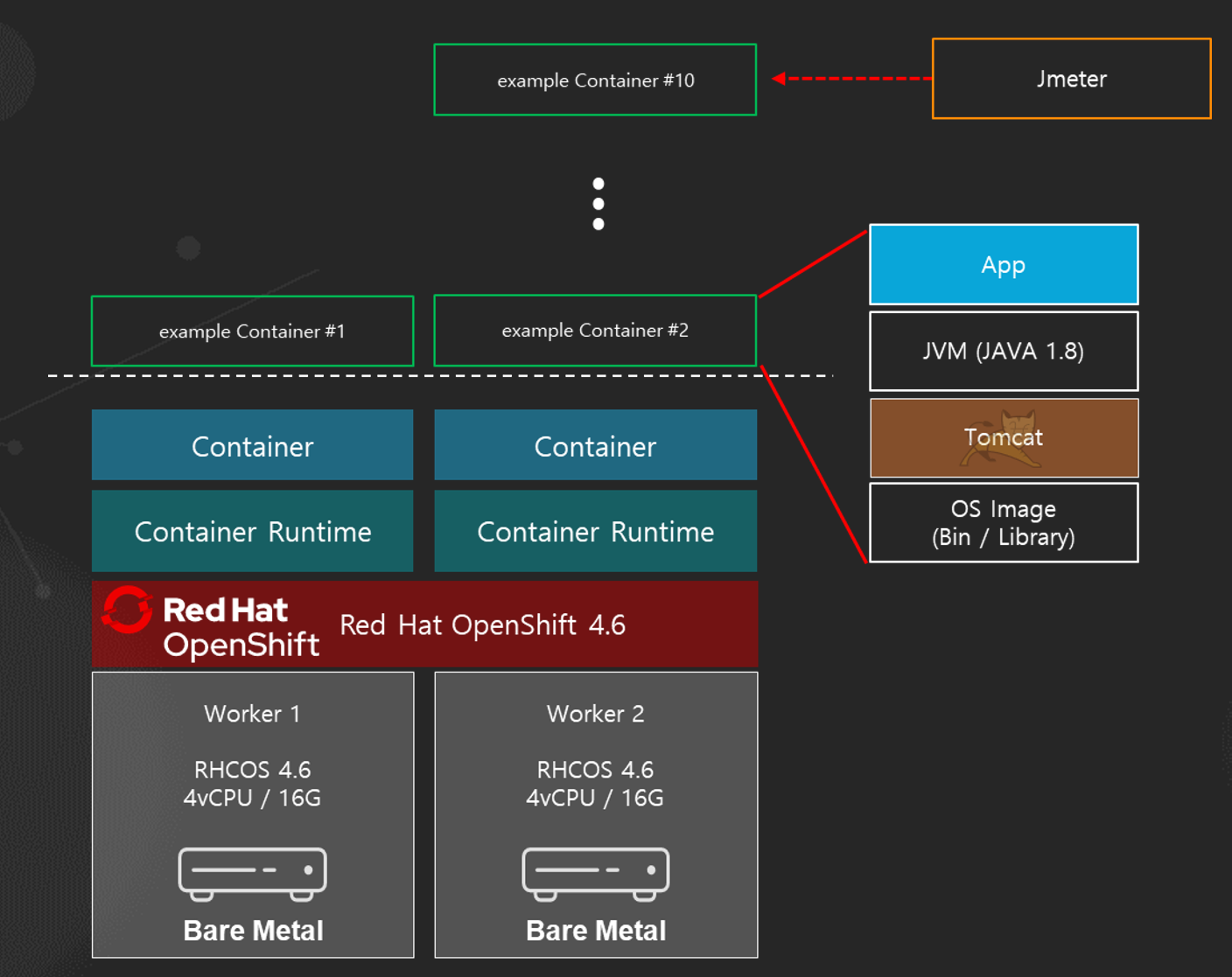 쿠버네티스 오토스케일링 데모 아키텍처 쿠버네티스 오토스케일링 데모 아키텍처
