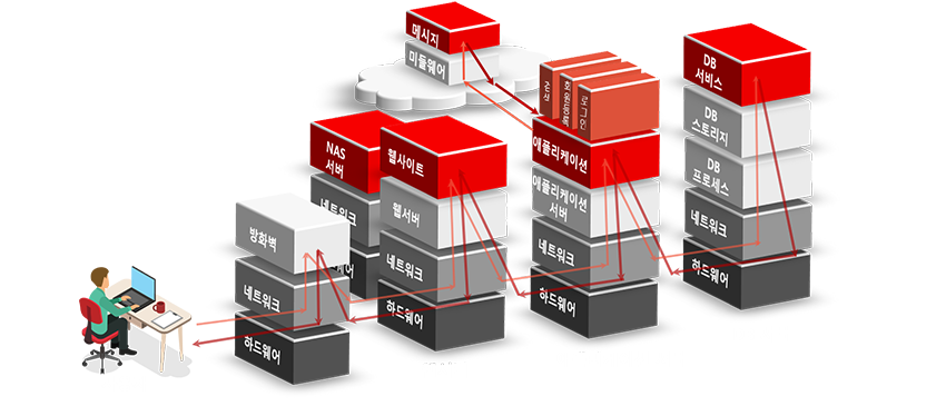 APM 데이터흐름도