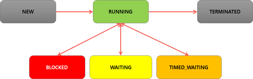 스레드덤프 상태 스레드덤프 상태