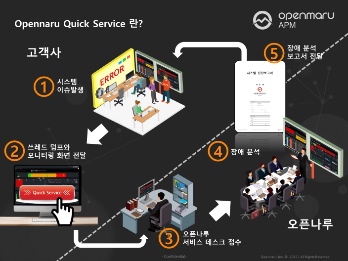 퀵서비스 이용 프로세스
