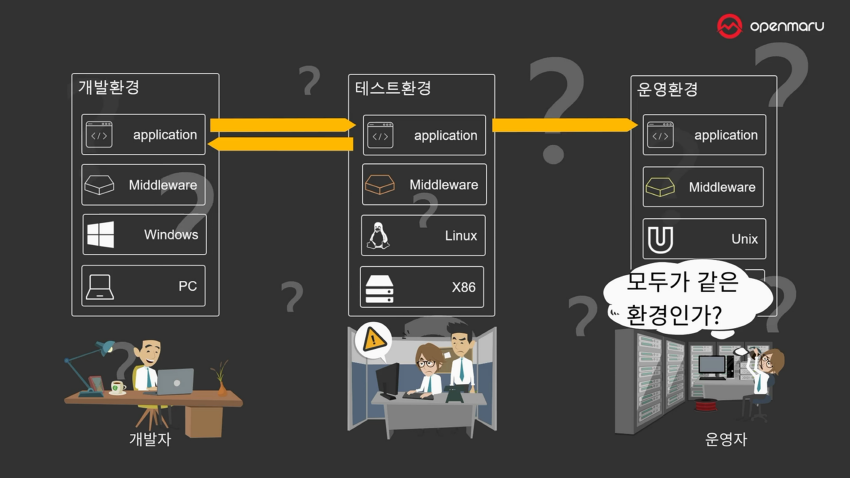 컨테이너 기술과 개발자 컨테이너 기술과 개발자