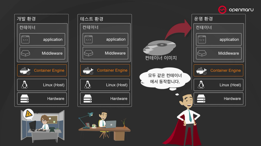 컨테이너 기술과 개발자 컨테이너 기술과 개발자