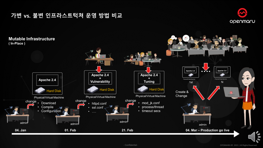 머신 중심에서 애플리케이션 중심으로의 변화 머신 중심에서 애플리케이션 중심으로의 변화