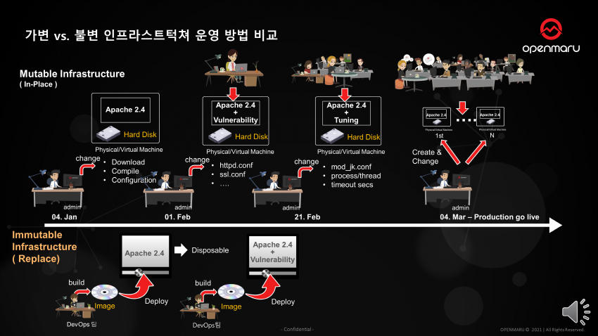 머신 중심에서 애플리케이션 중심으로의 변화 머신 중심에서 애플리케이션 중심으로의 변화