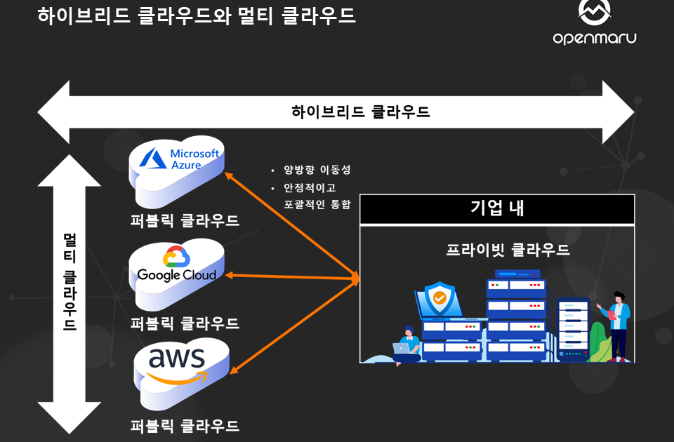 하이브리드 클라우드 (Hybrid Cloud) 발표 자료 다운로드