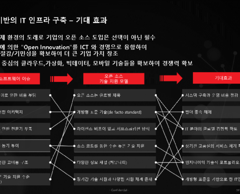 공개SW 와 독점SW 차이점