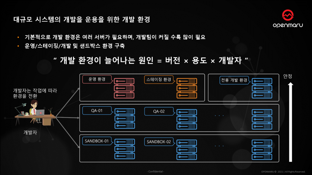 클라우드 네이티브 개발자의 고민과 이슈 클라우드 네이티브 개발자의 고민과 이슈