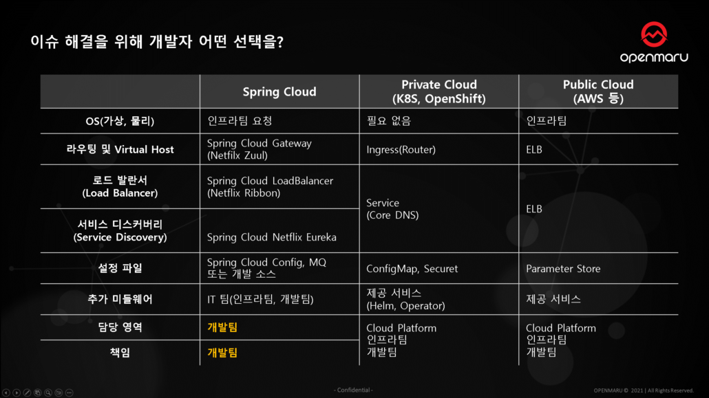클라우드 네이티브 개발자의 고민과 이슈 클라우드 네이티브 개발자의 고민과 이슈