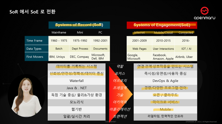 SoR 에서 SoE 로 전환