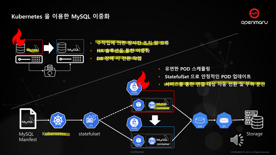Kubernetes 을 이용한 MySQL 이중화