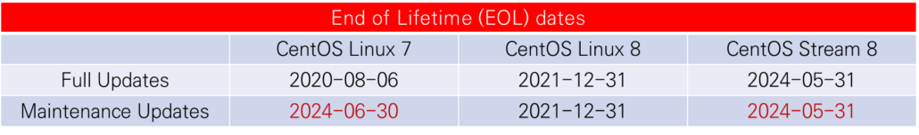 CentOS(Community Enterprise OS) 버전 별 EOL(End Of Life)