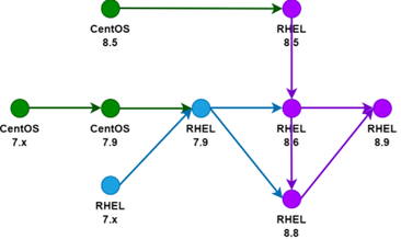 마이그레이션(Migration) 지원 OS 도식화