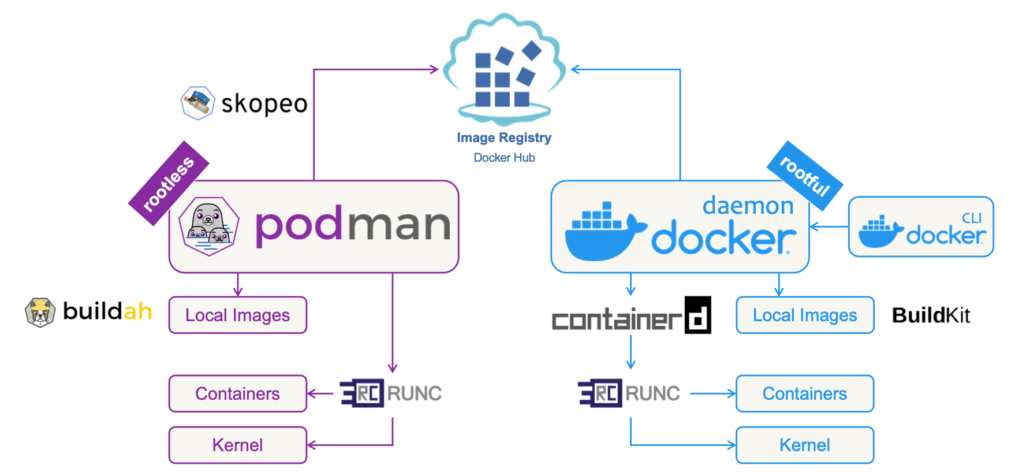 Podman과 Docker의 기술적 차이점 Podman과 Docker의 기술적 차이점