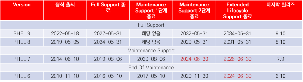 RHEL(Red Hat Enterprise Linux) 버전 별 EOL(End Of Life)
