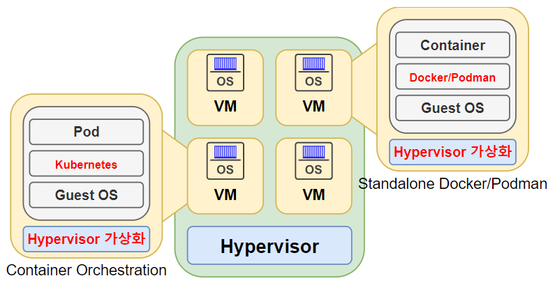 불필요한 오버헤드 발생하는 등 여러 단점들도 존재