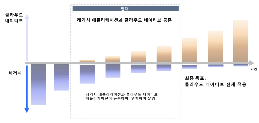 클라우드 네이티브 환경에서는 VM은 적은 수로 운영