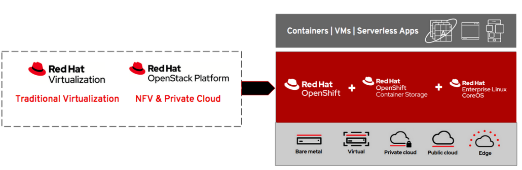 OpenShift Virtualization