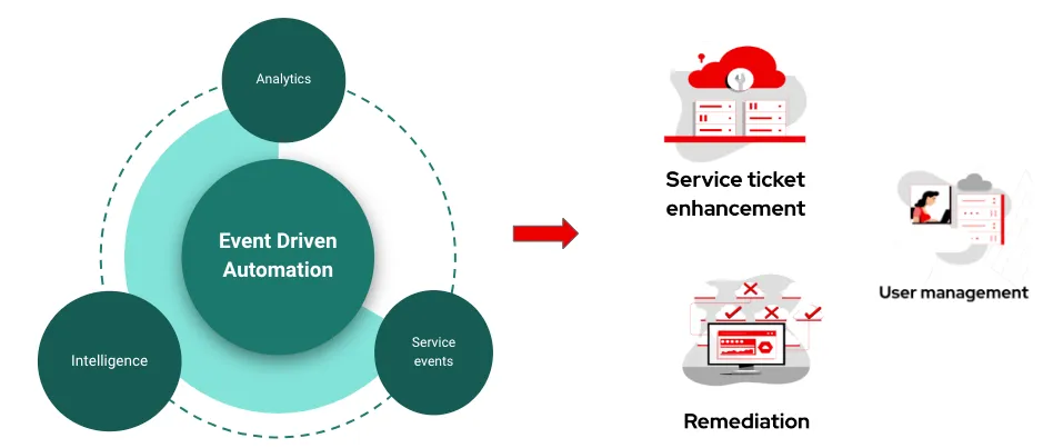 Ansible Event Driven Automation Ansible Event Driven Automation