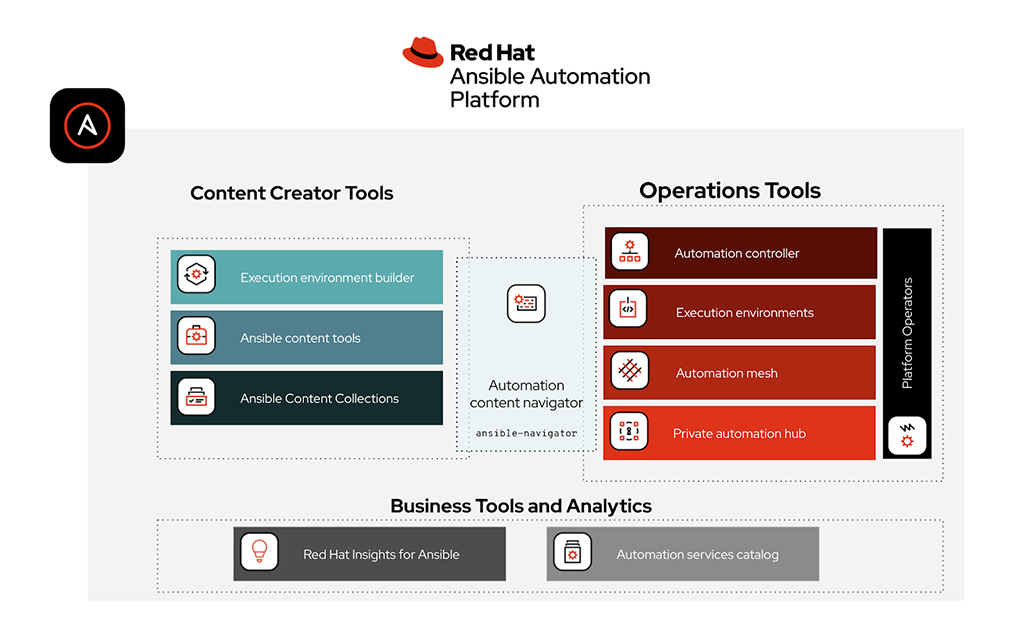 Red Hat Ansible Automation Platform Red Hat Ansible Automation Platform