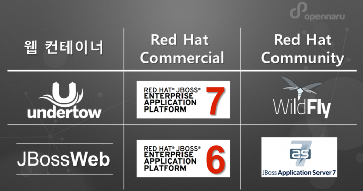 Undertow vs JBoss 비교자료