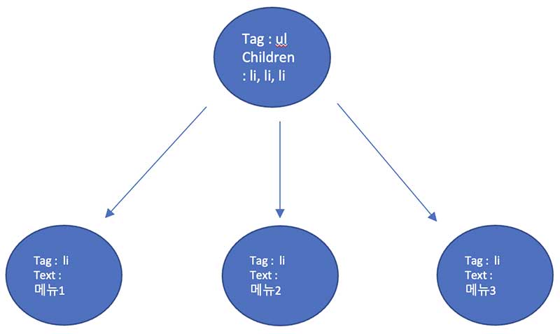 DOM 형태 추상화
