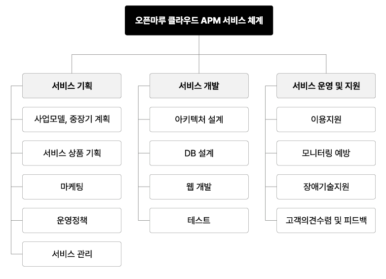 오픈마루 클라우드 APM 서비스 체계