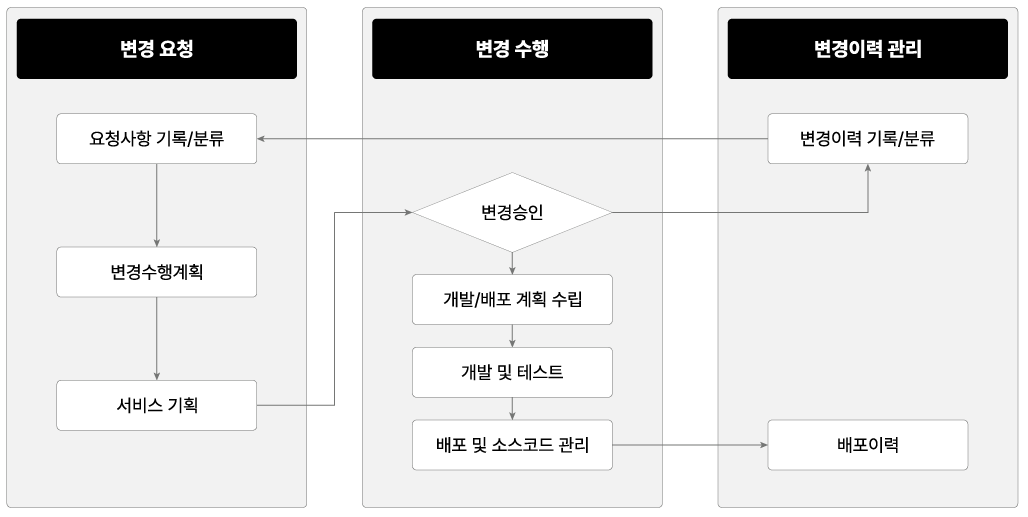 오픈마루 서비스 변경관리