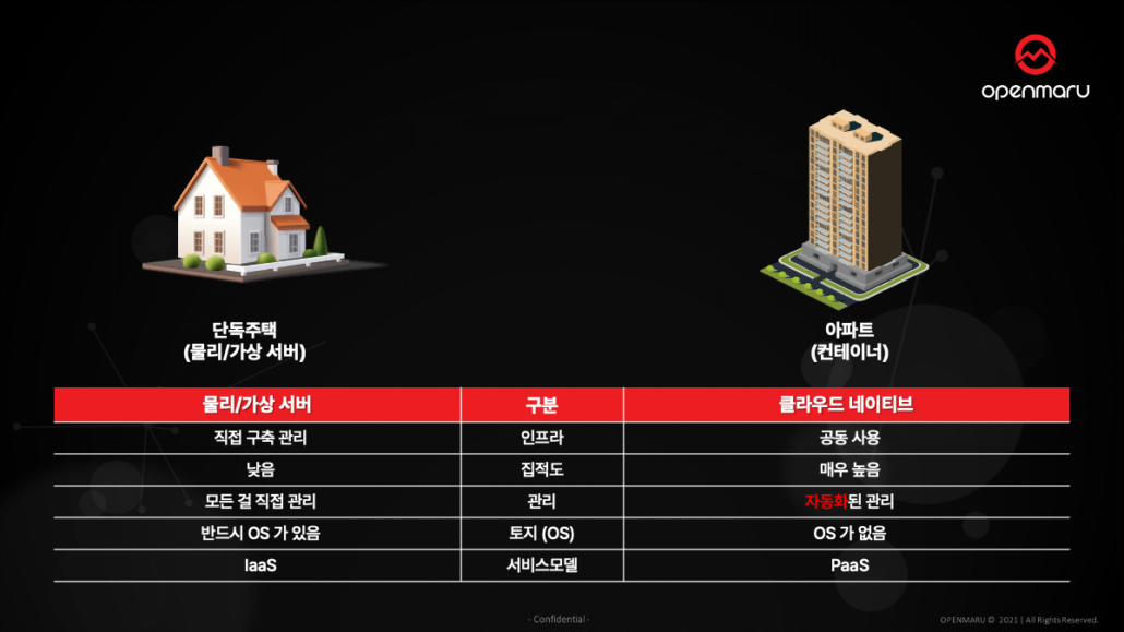 단독주택 가상머신과 아파트 컨테이너 단독주택 가상머신과 아파트 컨테이너
