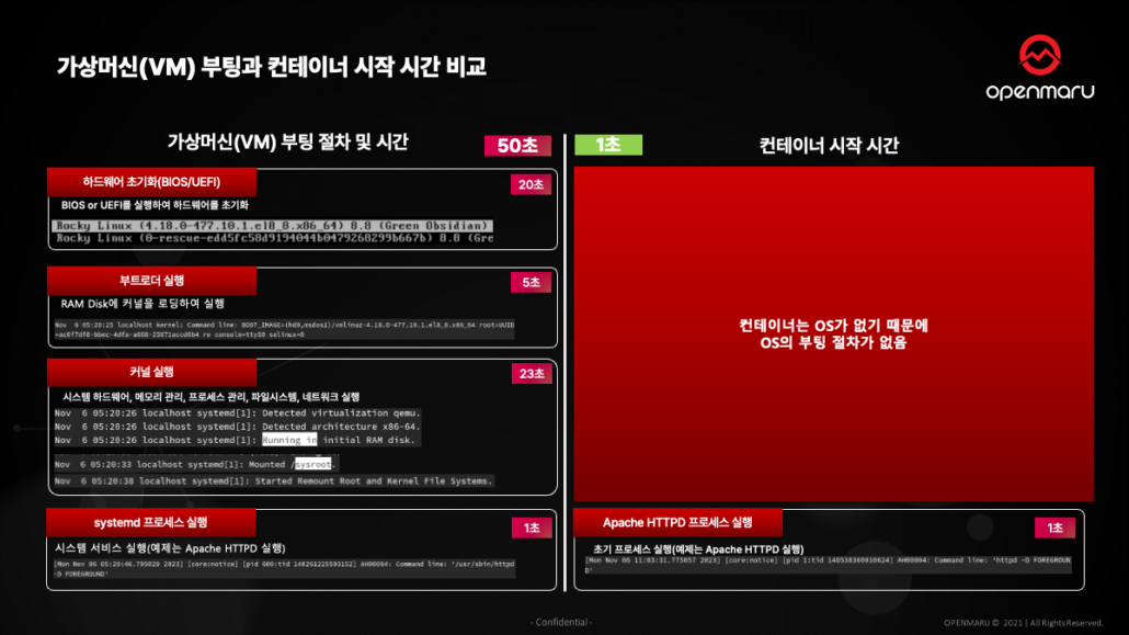 가상머신(VM) 부팅과 컨테이너 시작 시간 비교 가상머신(VM) 부팅과 컨테이너 시작 시간 비교