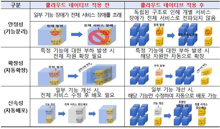 정부서비스 클라우드 혁신 - 정부서비스, 클라우드 혁신 기반으로 더욱 안정되게 빠르게 (보도자료)
